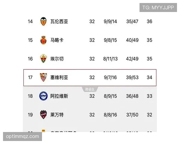 塞维利亚保级压力增加，对球队赛季走势形成制约